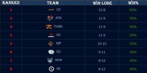 DOTA2 TI历史参赛数据统计：LGD参赛场次最多，Liquid正赛胜率最高